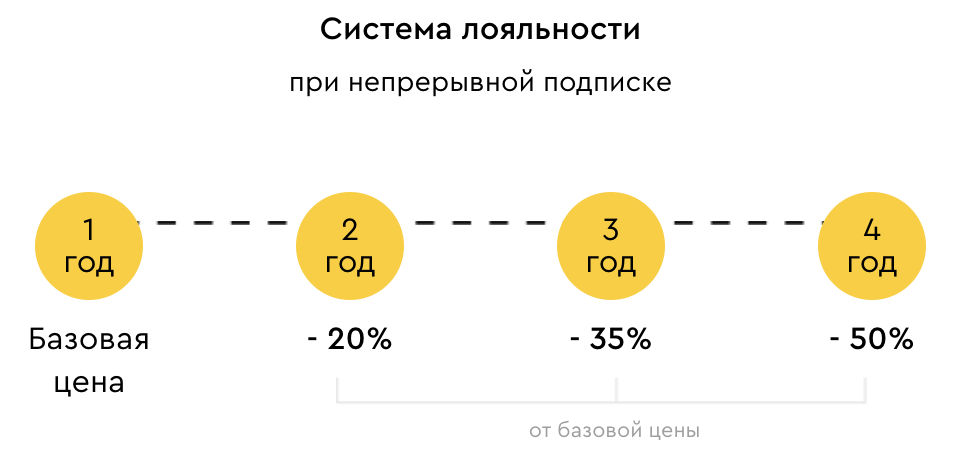 Для тех, кто оформил подписку на кофе — своя система!